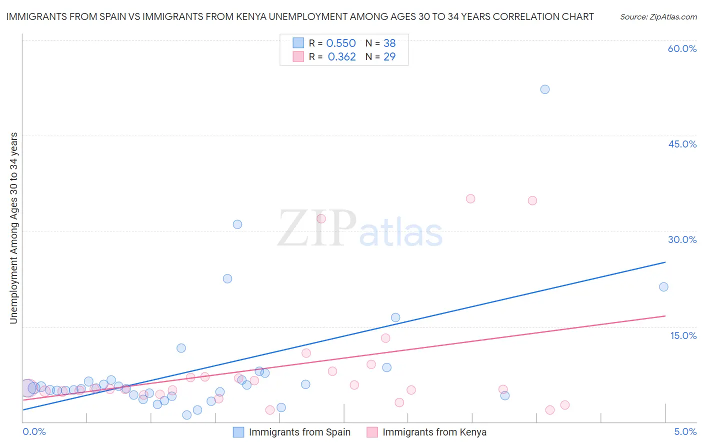 Immigrants from Spain vs Immigrants from Kenya Unemployment Among Ages 30 to 34 years