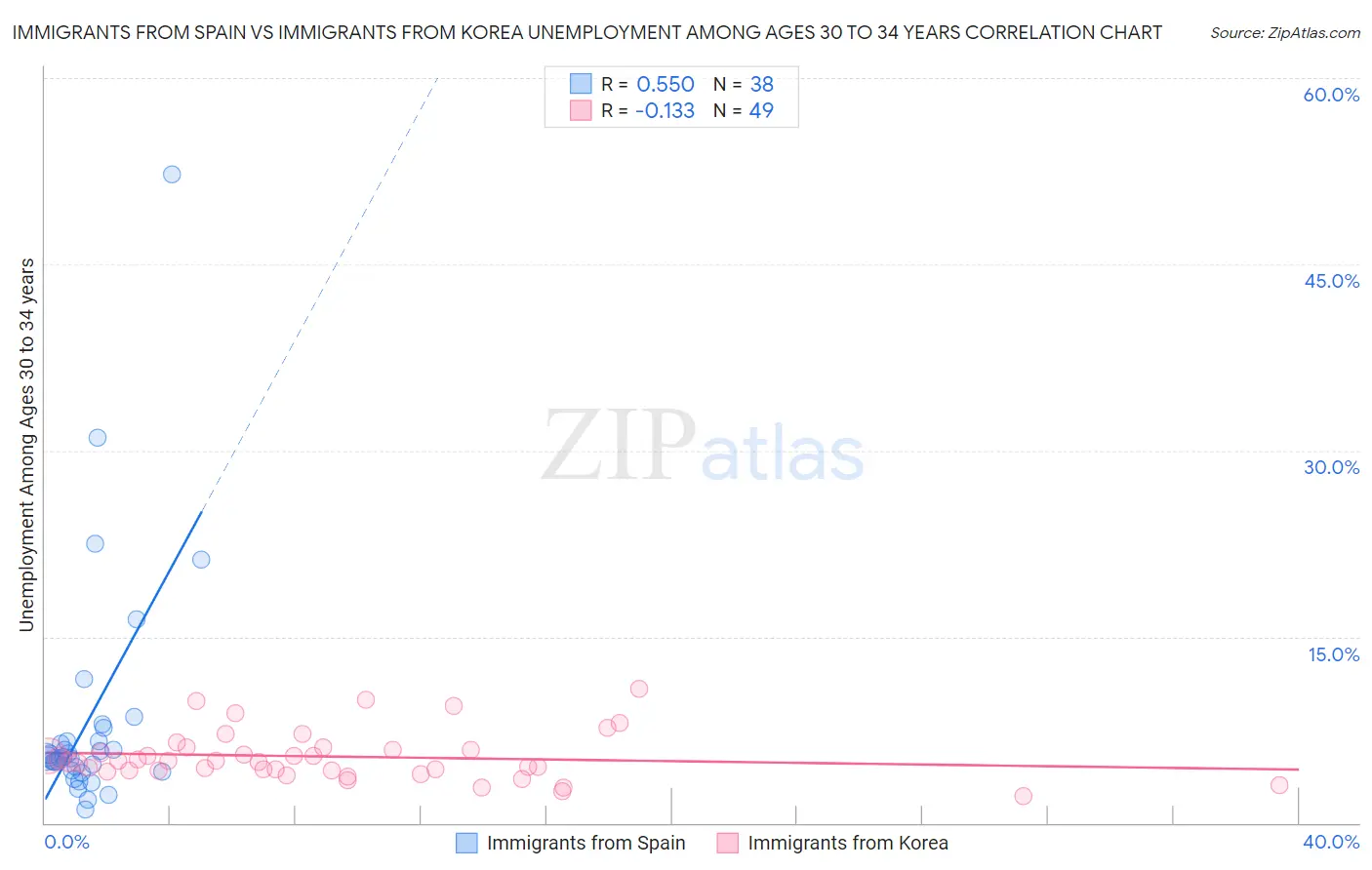 Immigrants from Spain vs Immigrants from Korea Unemployment Among Ages 30 to 34 years