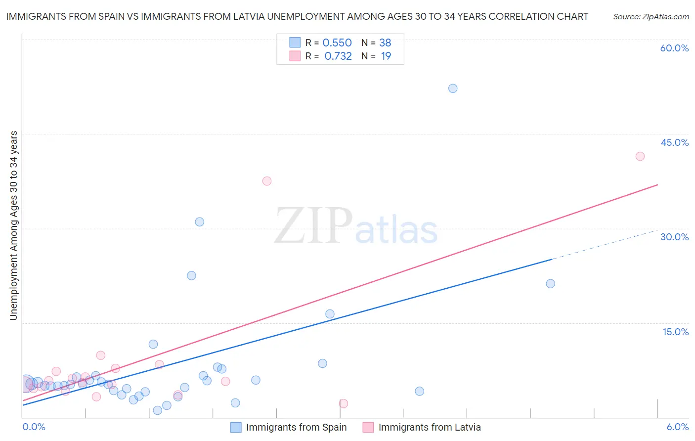 Immigrants from Spain vs Immigrants from Latvia Unemployment Among Ages 30 to 34 years