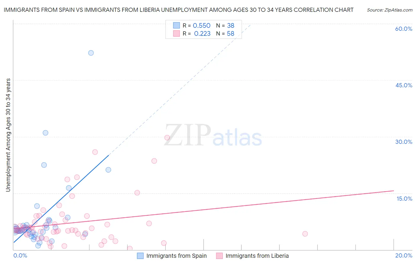 Immigrants from Spain vs Immigrants from Liberia Unemployment Among Ages 30 to 34 years