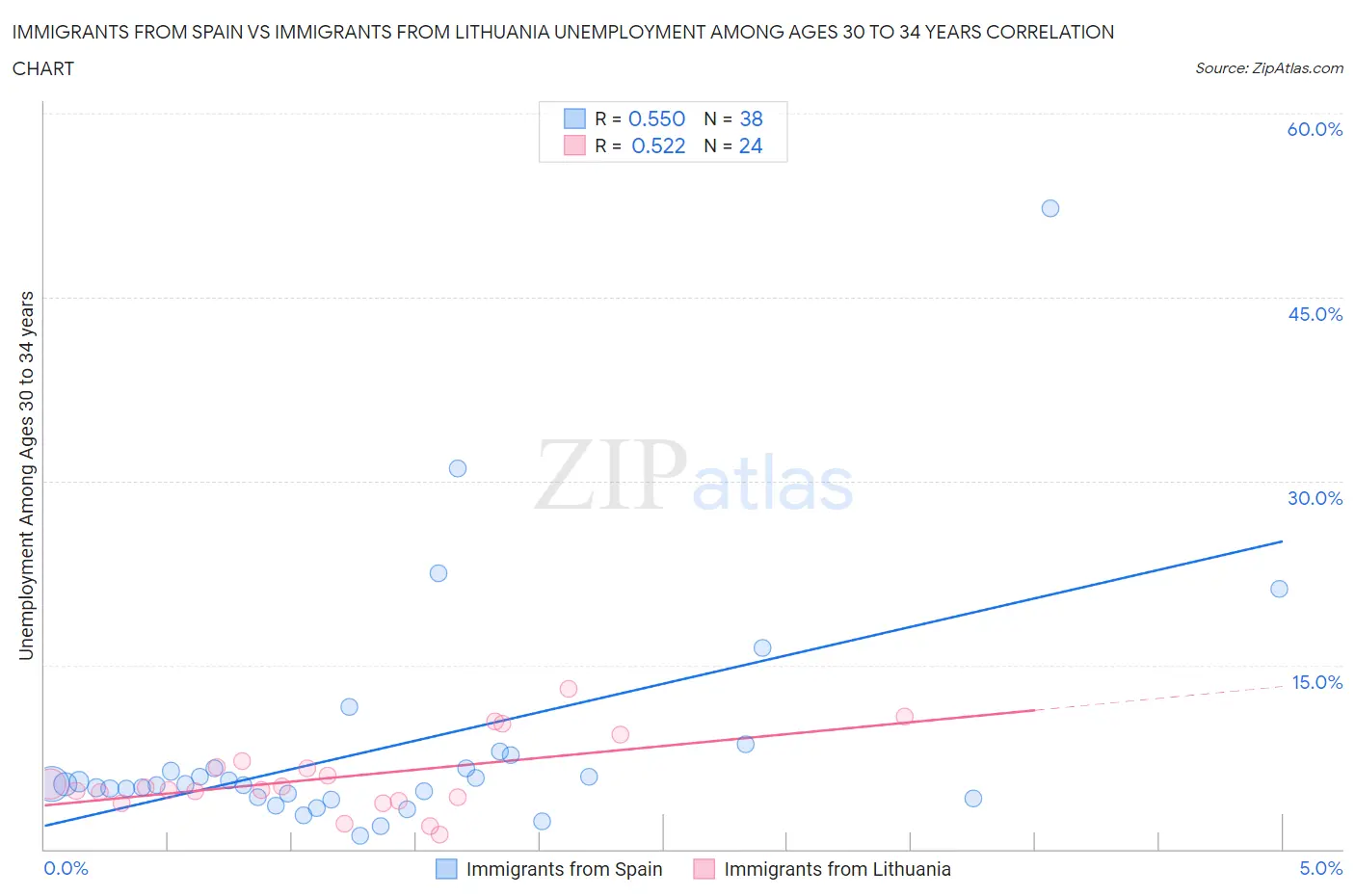 Immigrants from Spain vs Immigrants from Lithuania Unemployment Among Ages 30 to 34 years