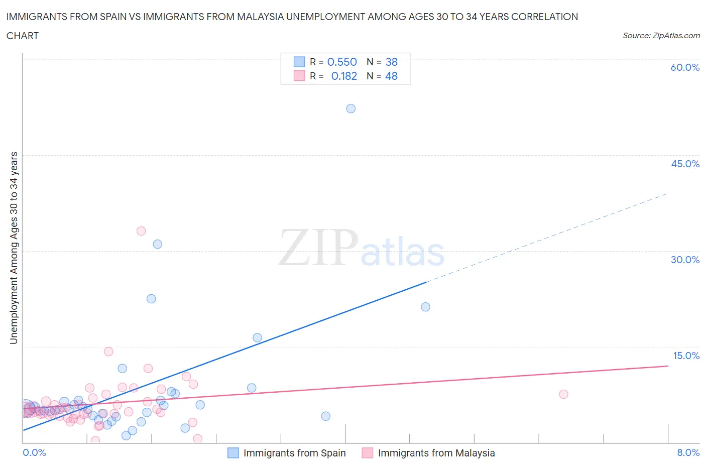 Immigrants from Spain vs Immigrants from Malaysia Unemployment Among Ages 30 to 34 years