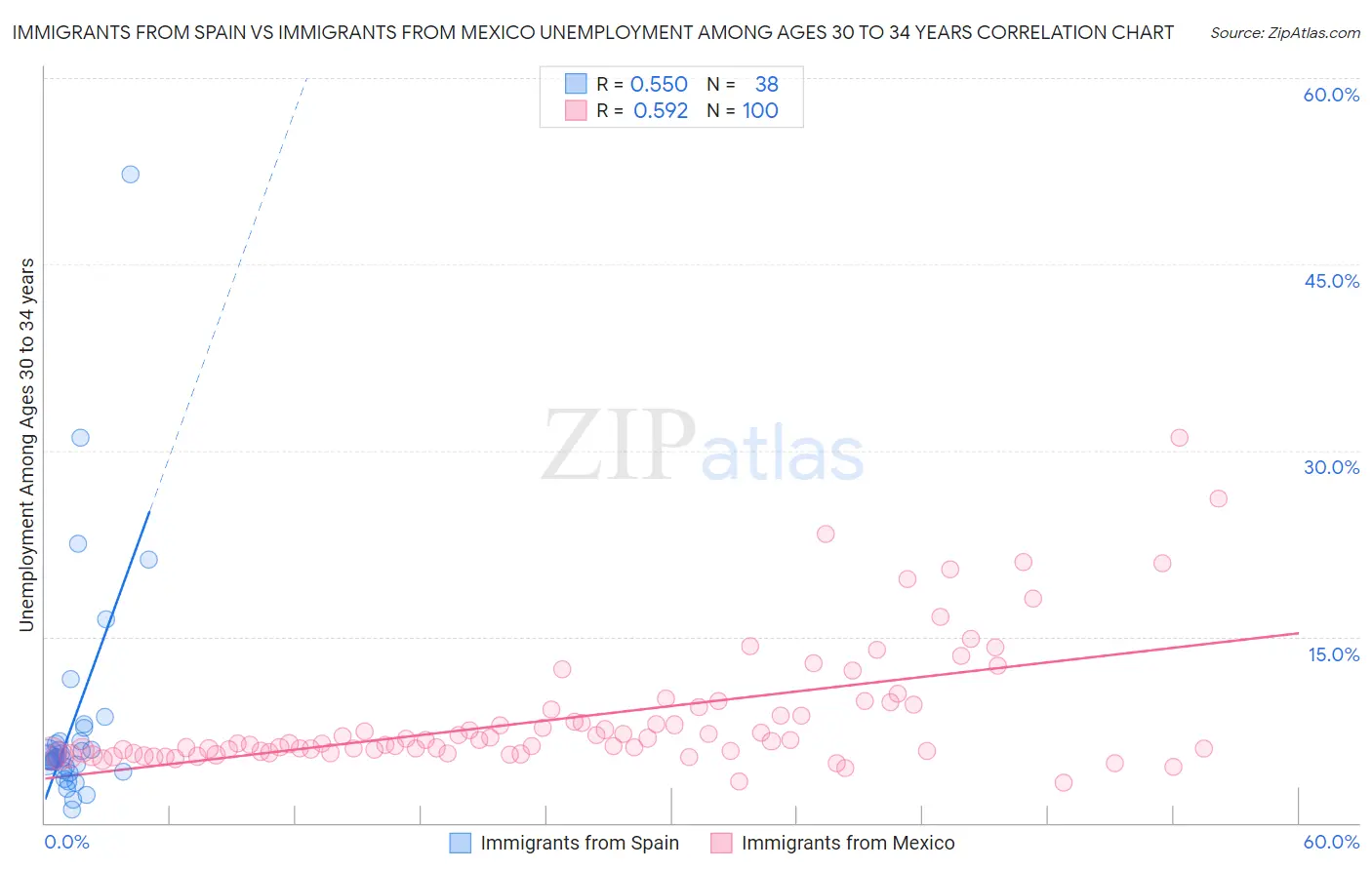 Immigrants from Spain vs Immigrants from Mexico Unemployment Among Ages 30 to 34 years