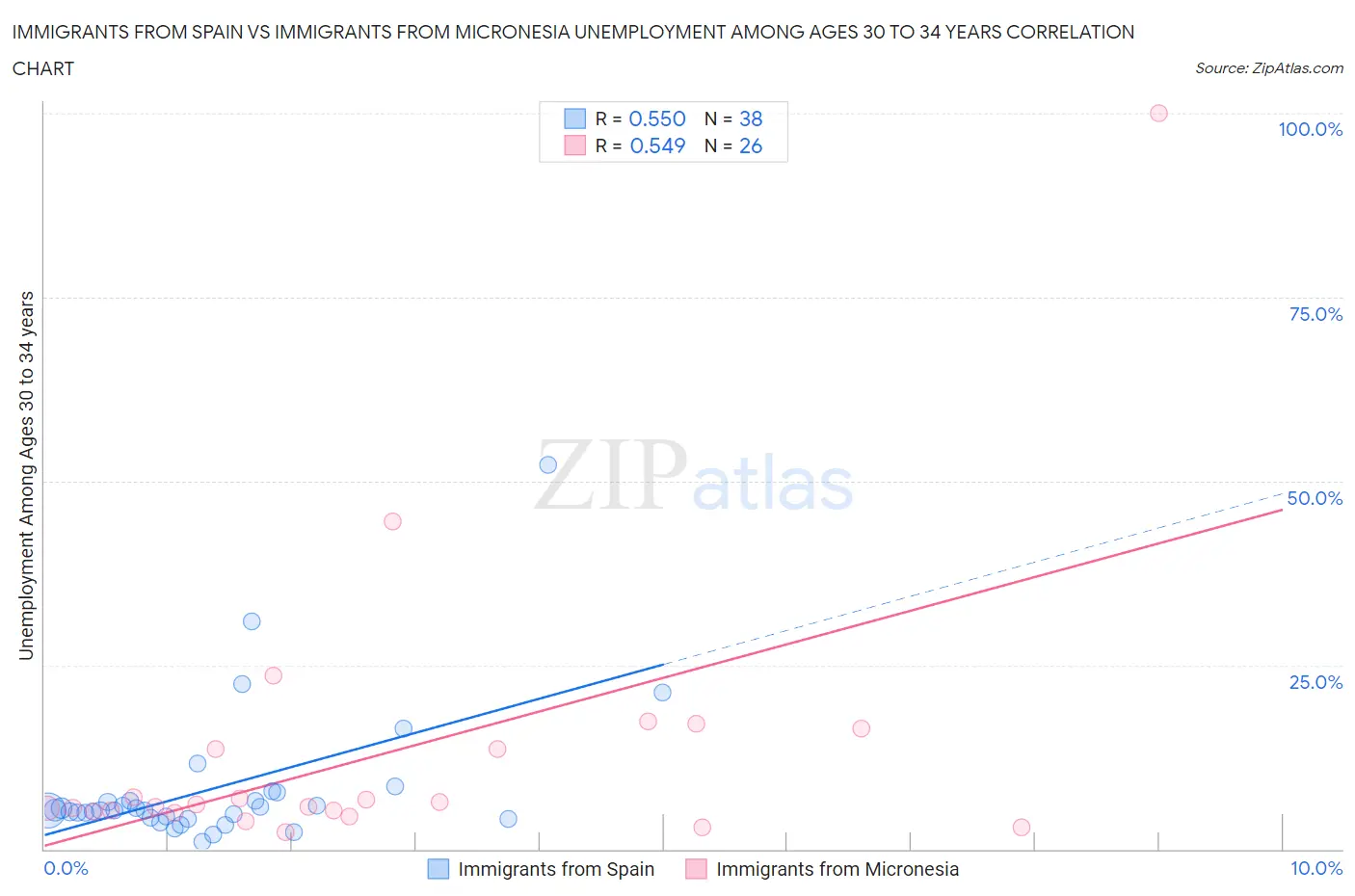 Immigrants from Spain vs Immigrants from Micronesia Unemployment Among Ages 30 to 34 years