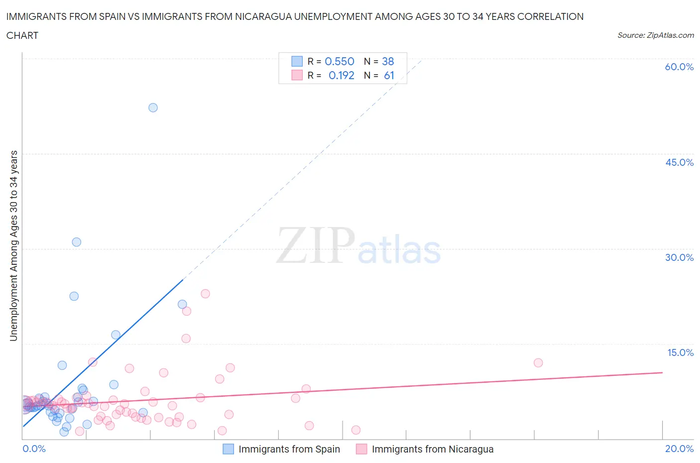 Immigrants from Spain vs Immigrants from Nicaragua Unemployment Among Ages 30 to 34 years