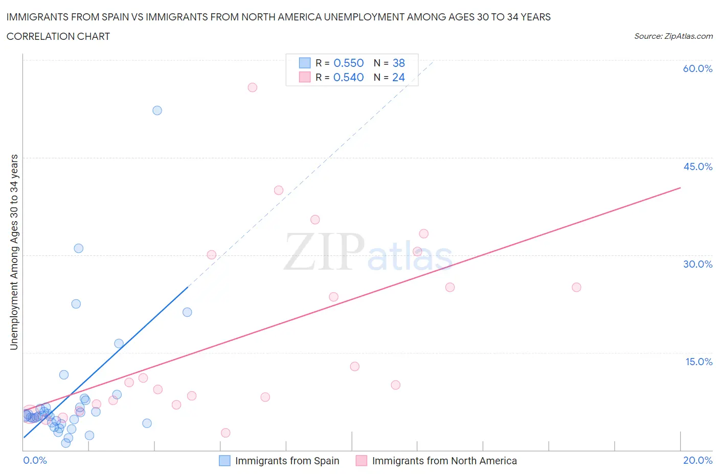 Immigrants from Spain vs Immigrants from North America Unemployment Among Ages 30 to 34 years