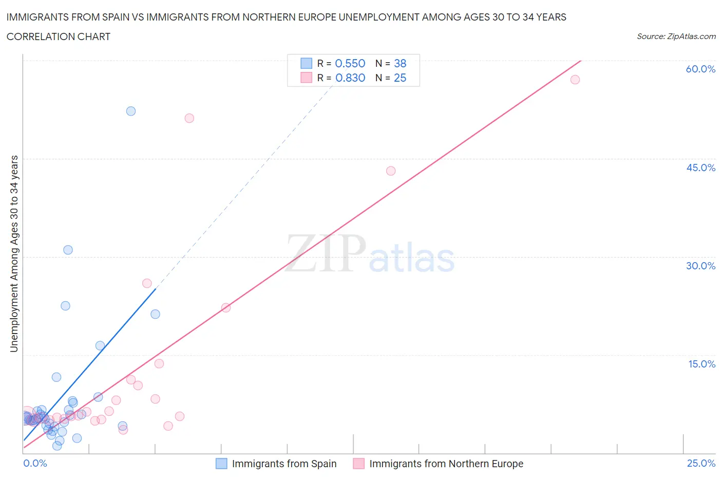 Immigrants from Spain vs Immigrants from Northern Europe Unemployment Among Ages 30 to 34 years