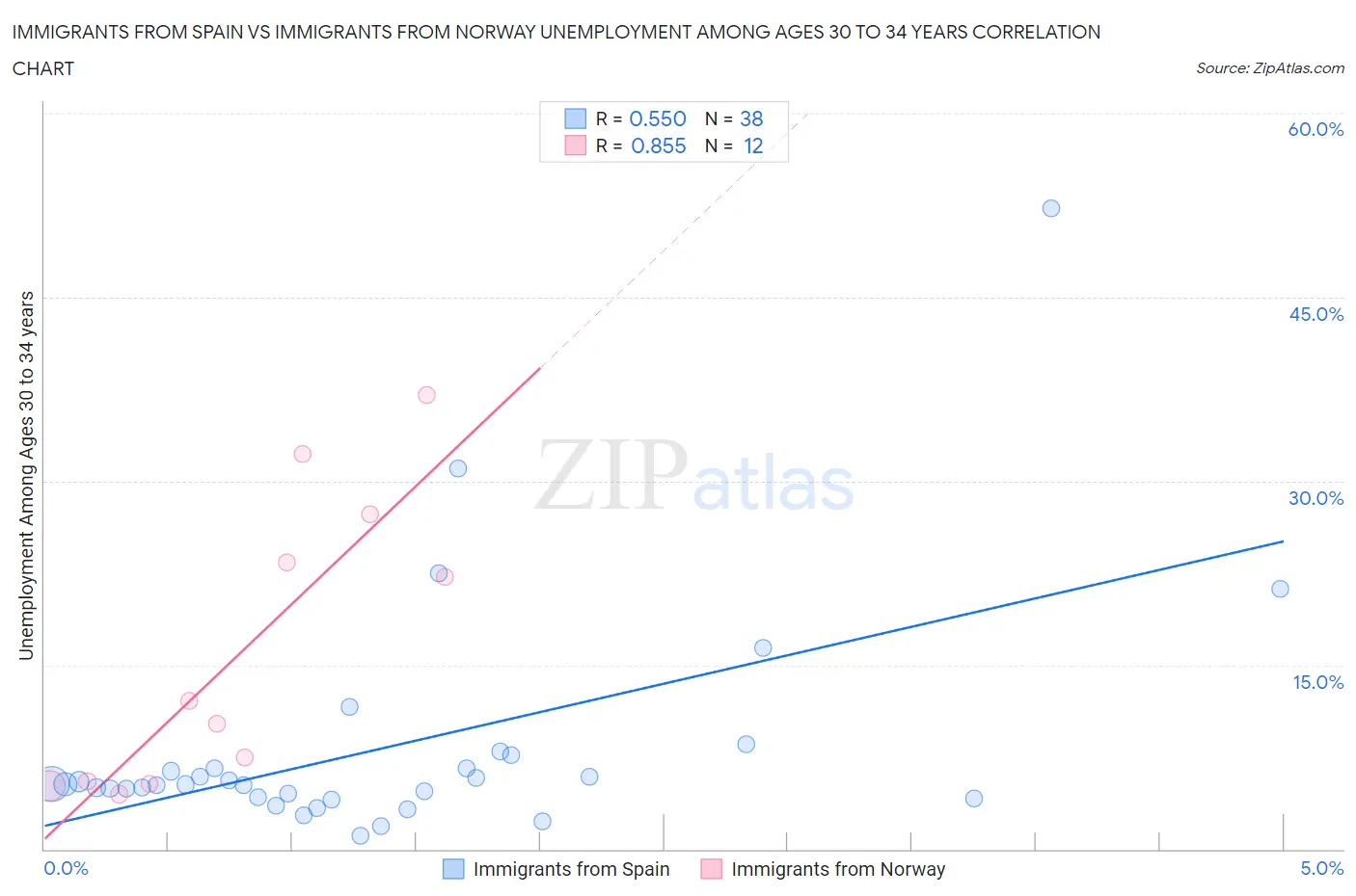 Immigrants from Spain vs Immigrants from Norway Unemployment Among Ages 30 to 34 years