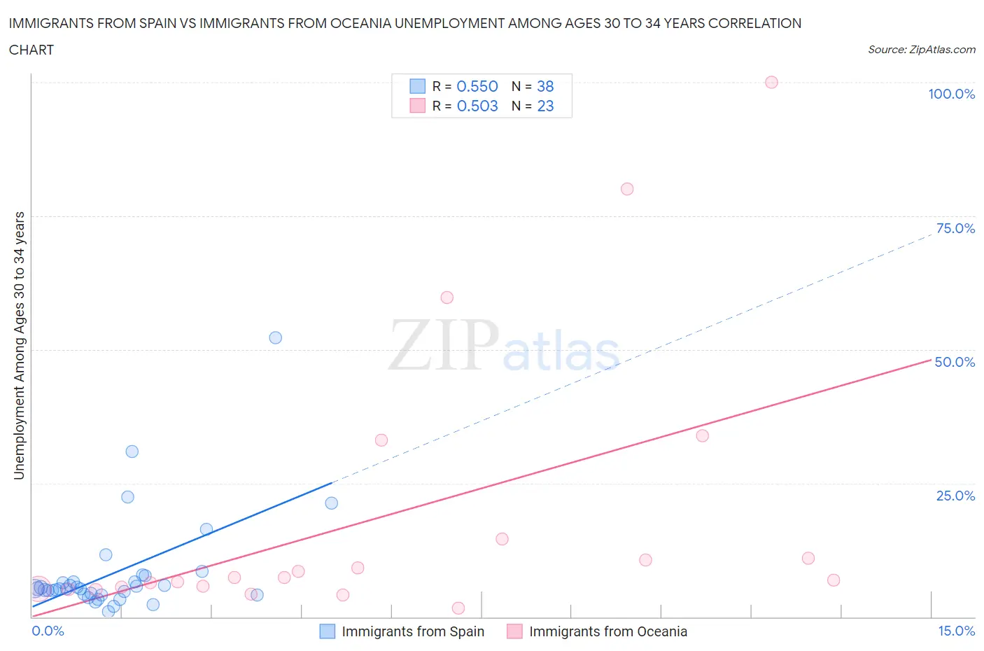 Immigrants from Spain vs Immigrants from Oceania Unemployment Among Ages 30 to 34 years