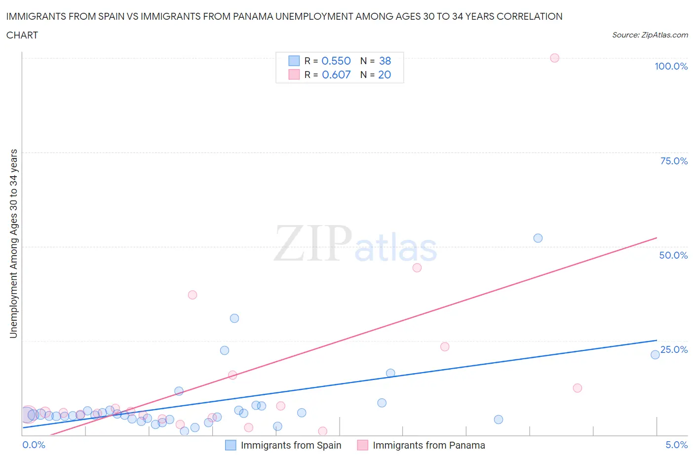 Immigrants from Spain vs Immigrants from Panama Unemployment Among Ages 30 to 34 years