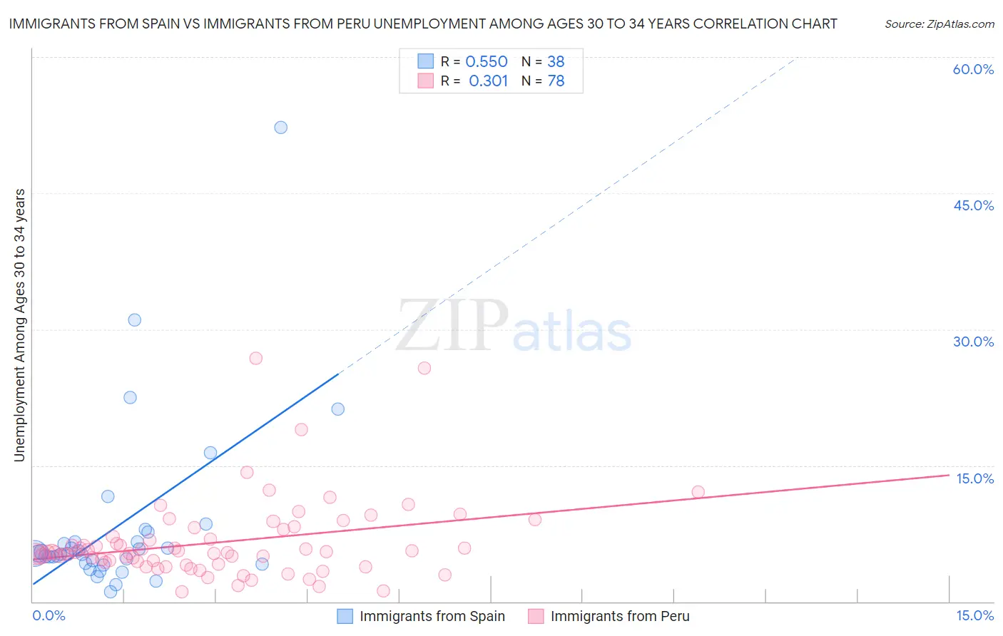 Immigrants from Spain vs Immigrants from Peru Unemployment Among Ages 30 to 34 years