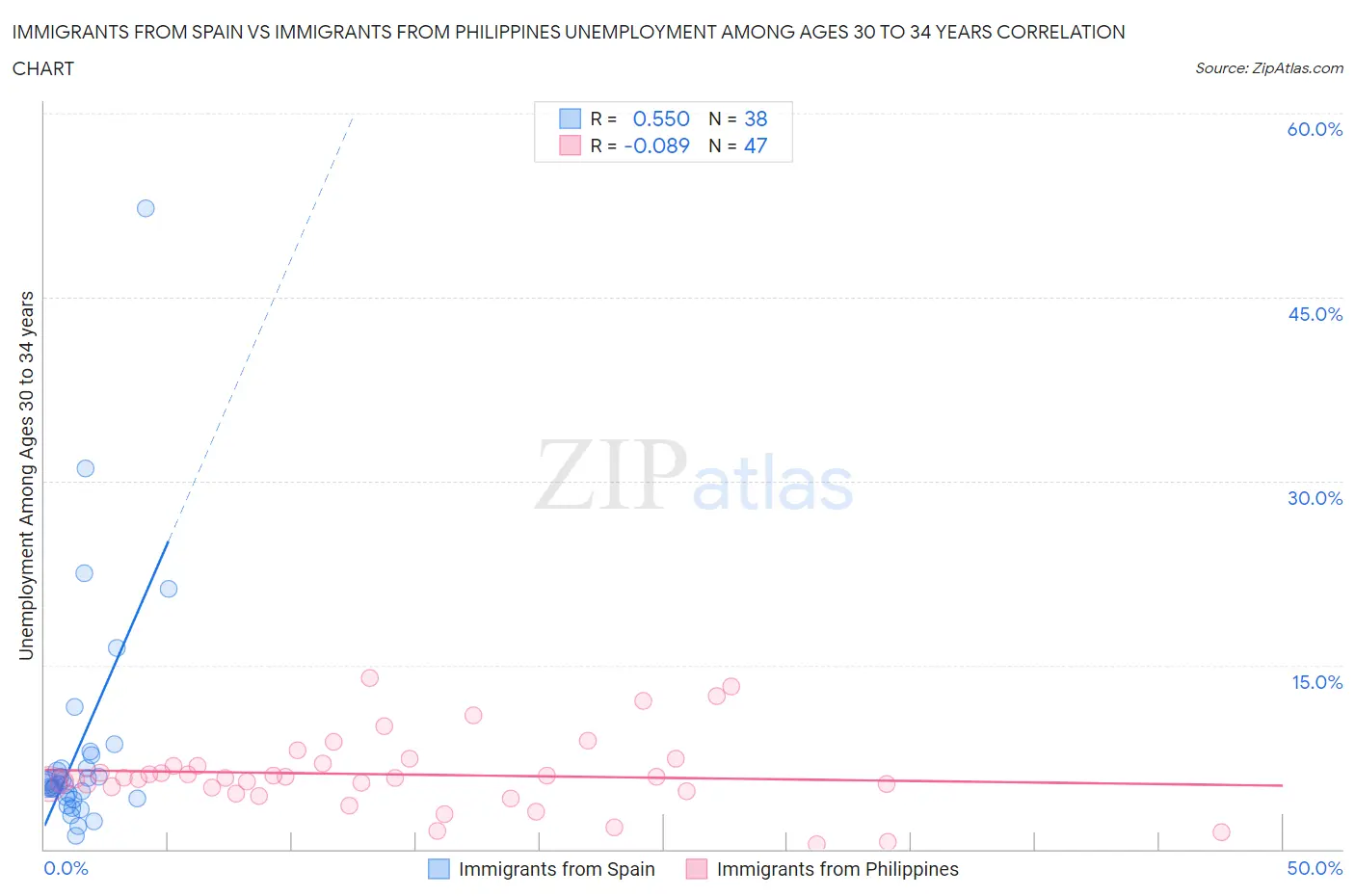 Immigrants from Spain vs Immigrants from Philippines Unemployment Among Ages 30 to 34 years