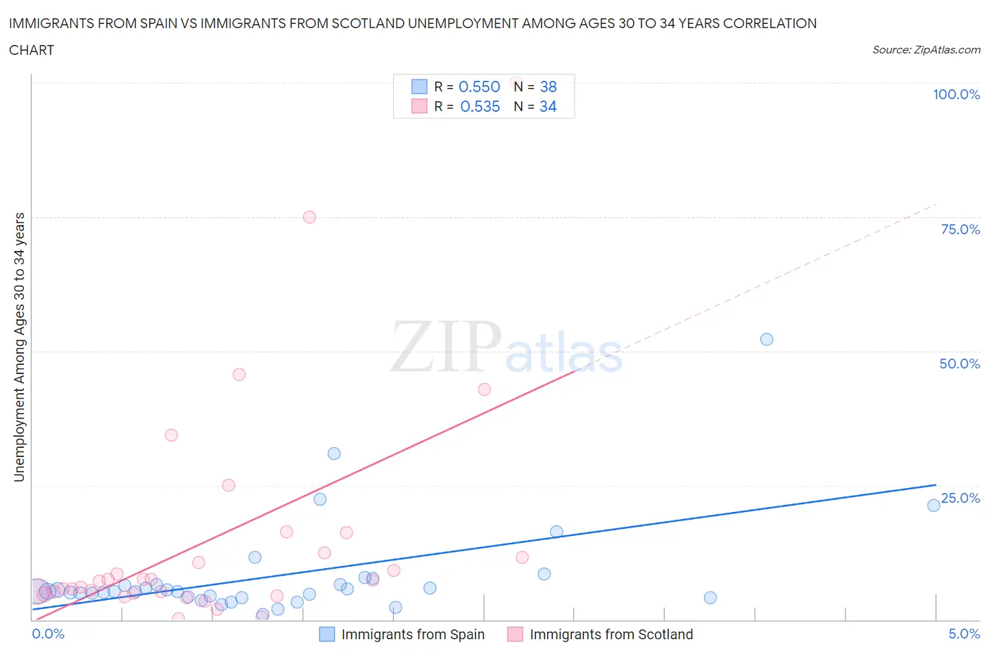 Immigrants from Spain vs Immigrants from Scotland Unemployment Among Ages 30 to 34 years