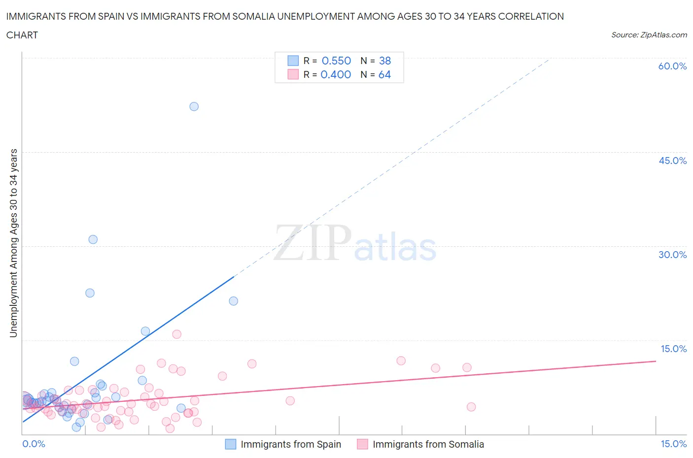 Immigrants from Spain vs Immigrants from Somalia Unemployment Among Ages 30 to 34 years