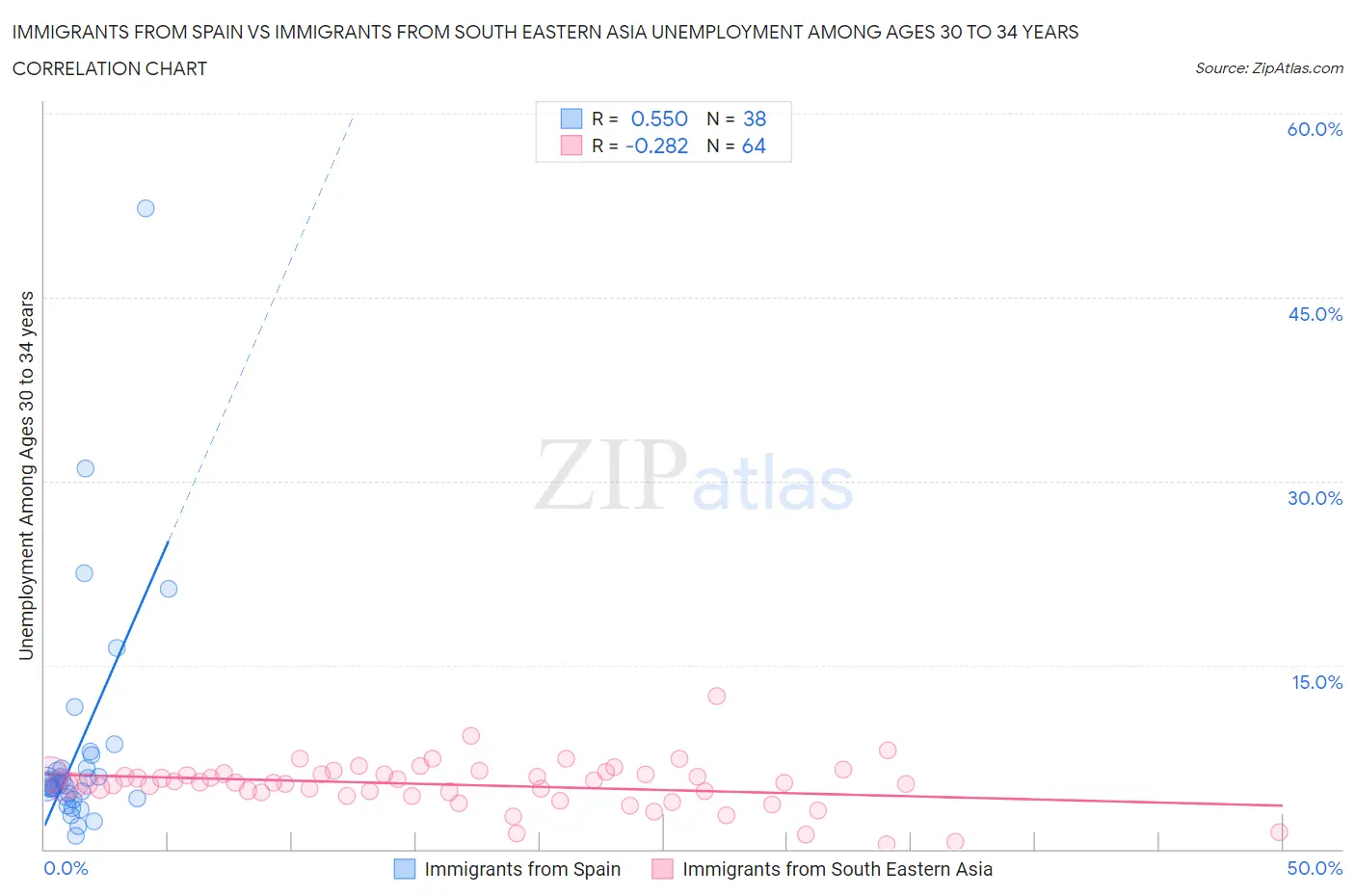 Immigrants from Spain vs Immigrants from South Eastern Asia Unemployment Among Ages 30 to 34 years