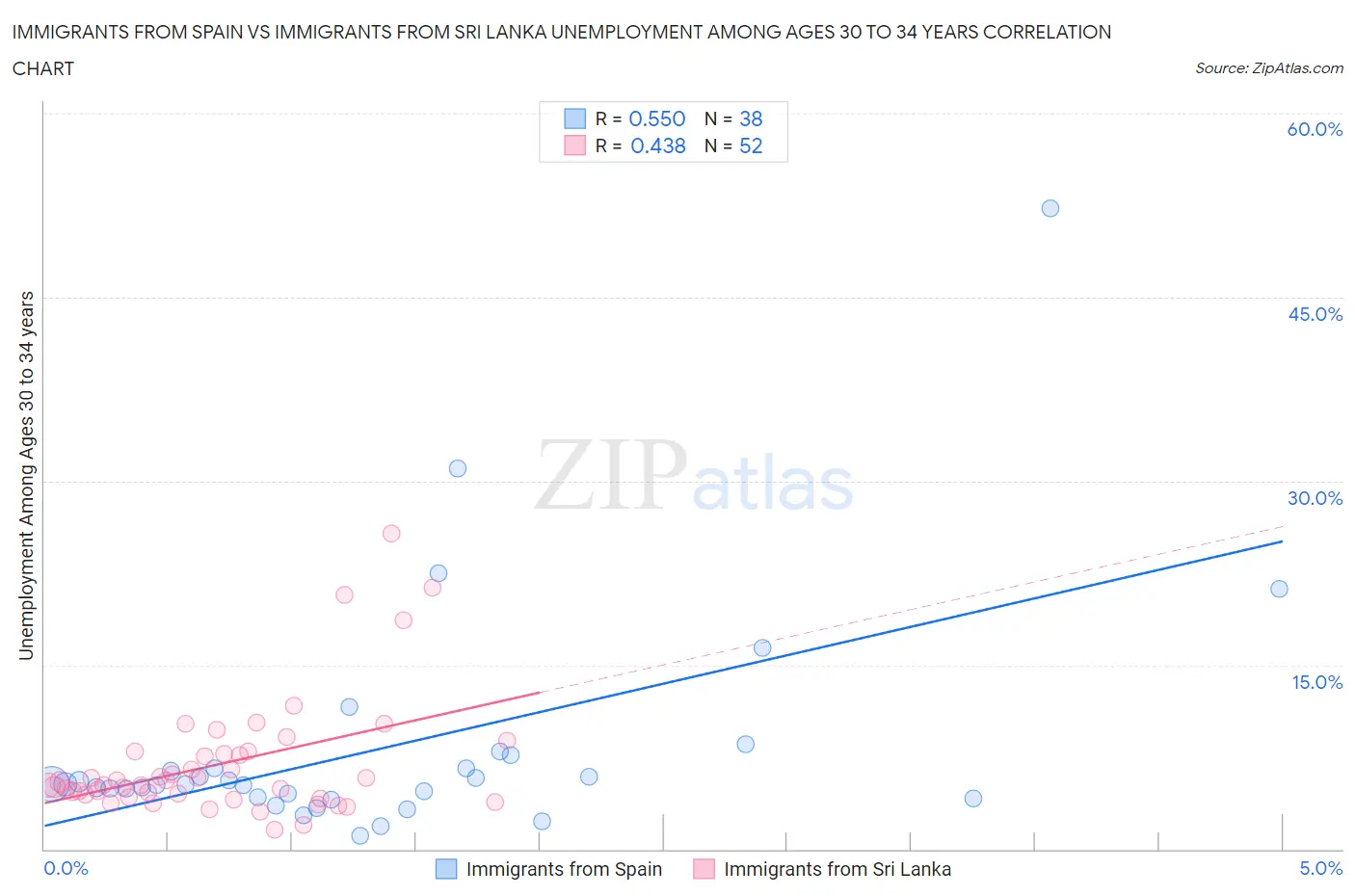 Immigrants from Spain vs Immigrants from Sri Lanka Unemployment Among Ages 30 to 34 years