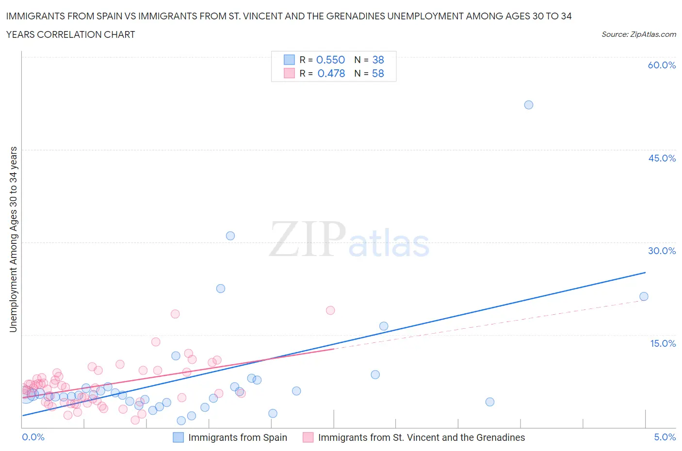 Immigrants from Spain vs Immigrants from St. Vincent and the Grenadines Unemployment Among Ages 30 to 34 years