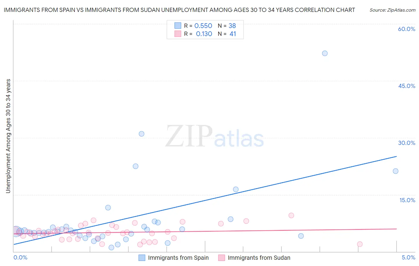 Immigrants from Spain vs Immigrants from Sudan Unemployment Among Ages 30 to 34 years