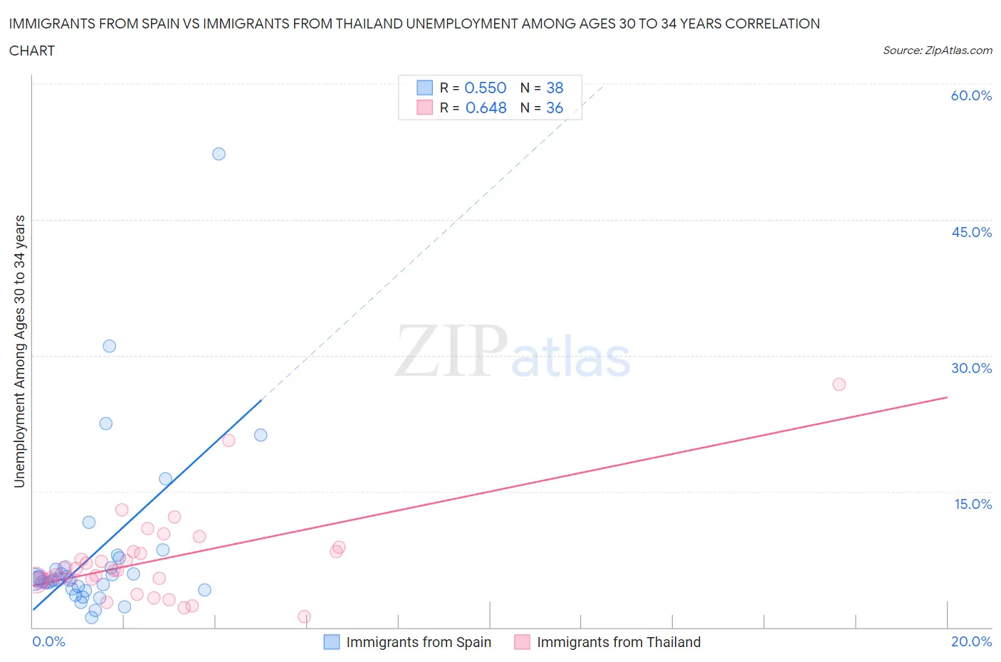 Immigrants from Spain vs Immigrants from Thailand Unemployment Among Ages 30 to 34 years