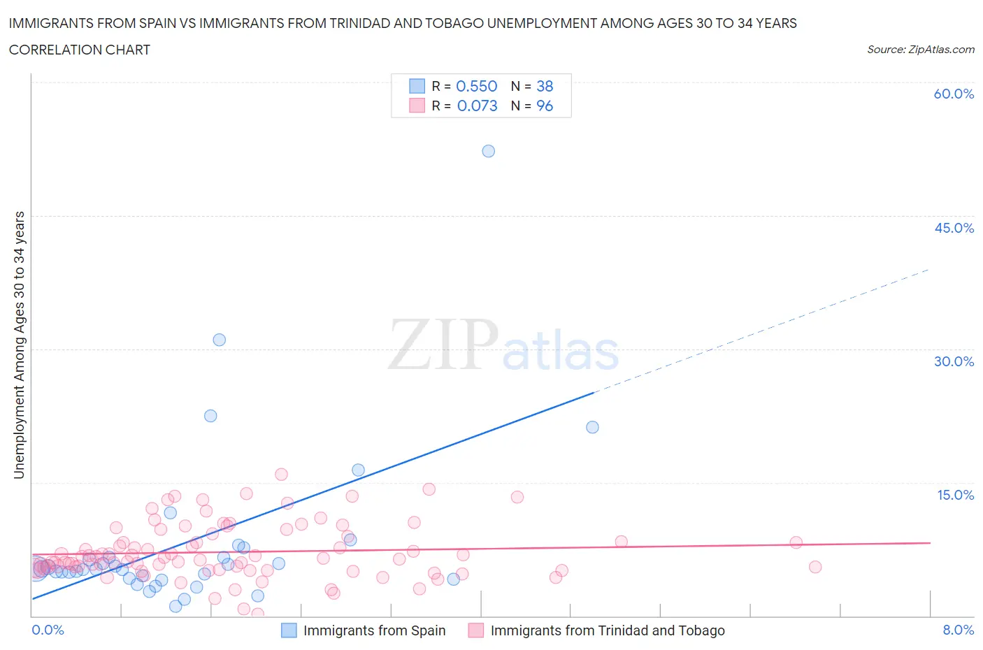 Immigrants from Spain vs Immigrants from Trinidad and Tobago Unemployment Among Ages 30 to 34 years