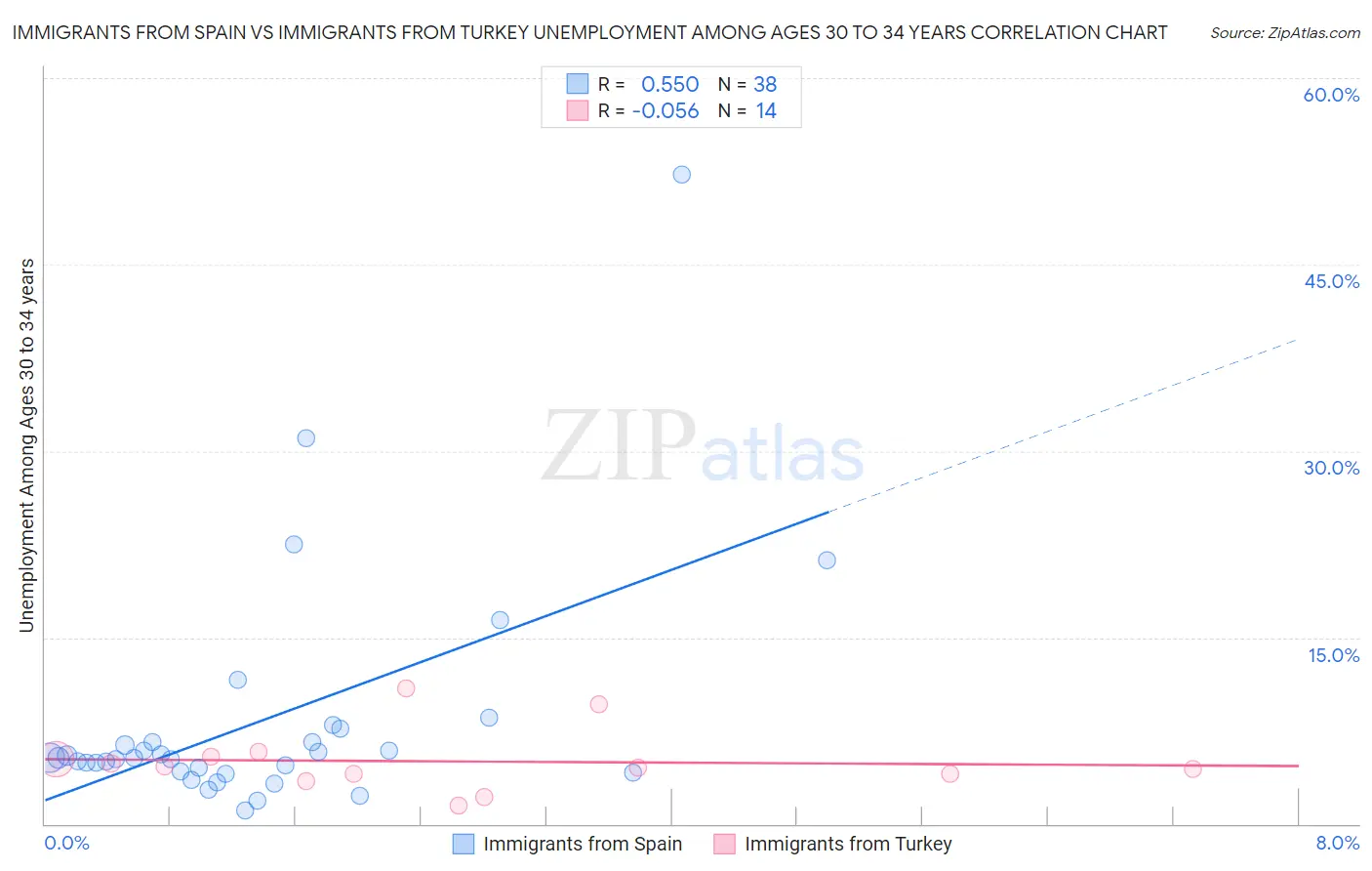 Immigrants from Spain vs Immigrants from Turkey Unemployment Among Ages 30 to 34 years