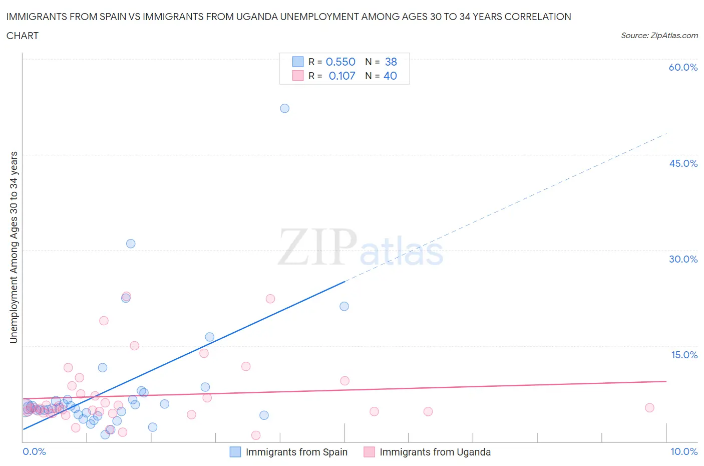 Immigrants from Spain vs Immigrants from Uganda Unemployment Among Ages 30 to 34 years