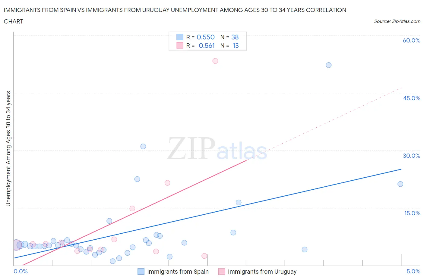 Immigrants from Spain vs Immigrants from Uruguay Unemployment Among Ages 30 to 34 years
