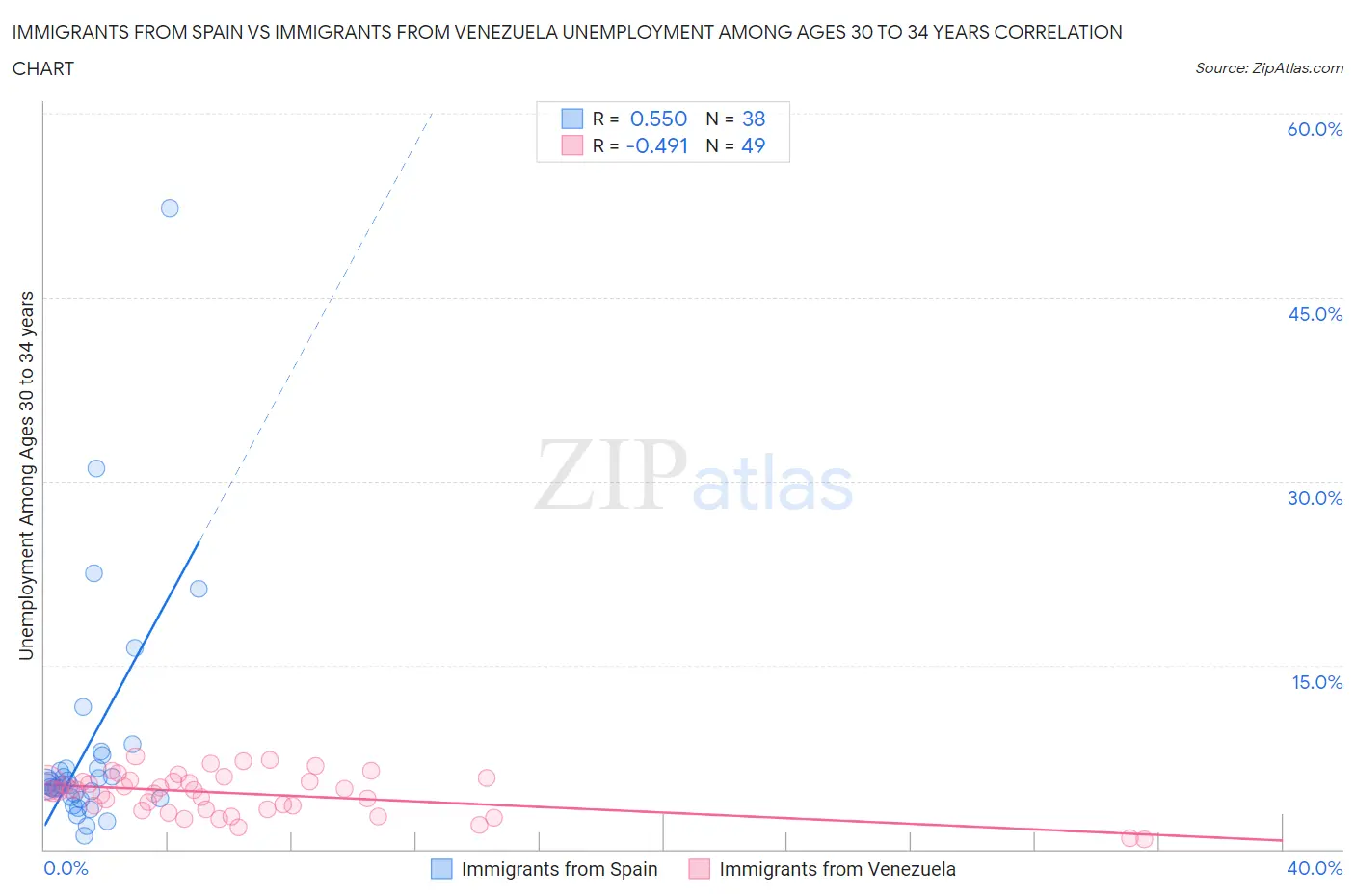 Immigrants from Spain vs Immigrants from Venezuela Unemployment Among Ages 30 to 34 years