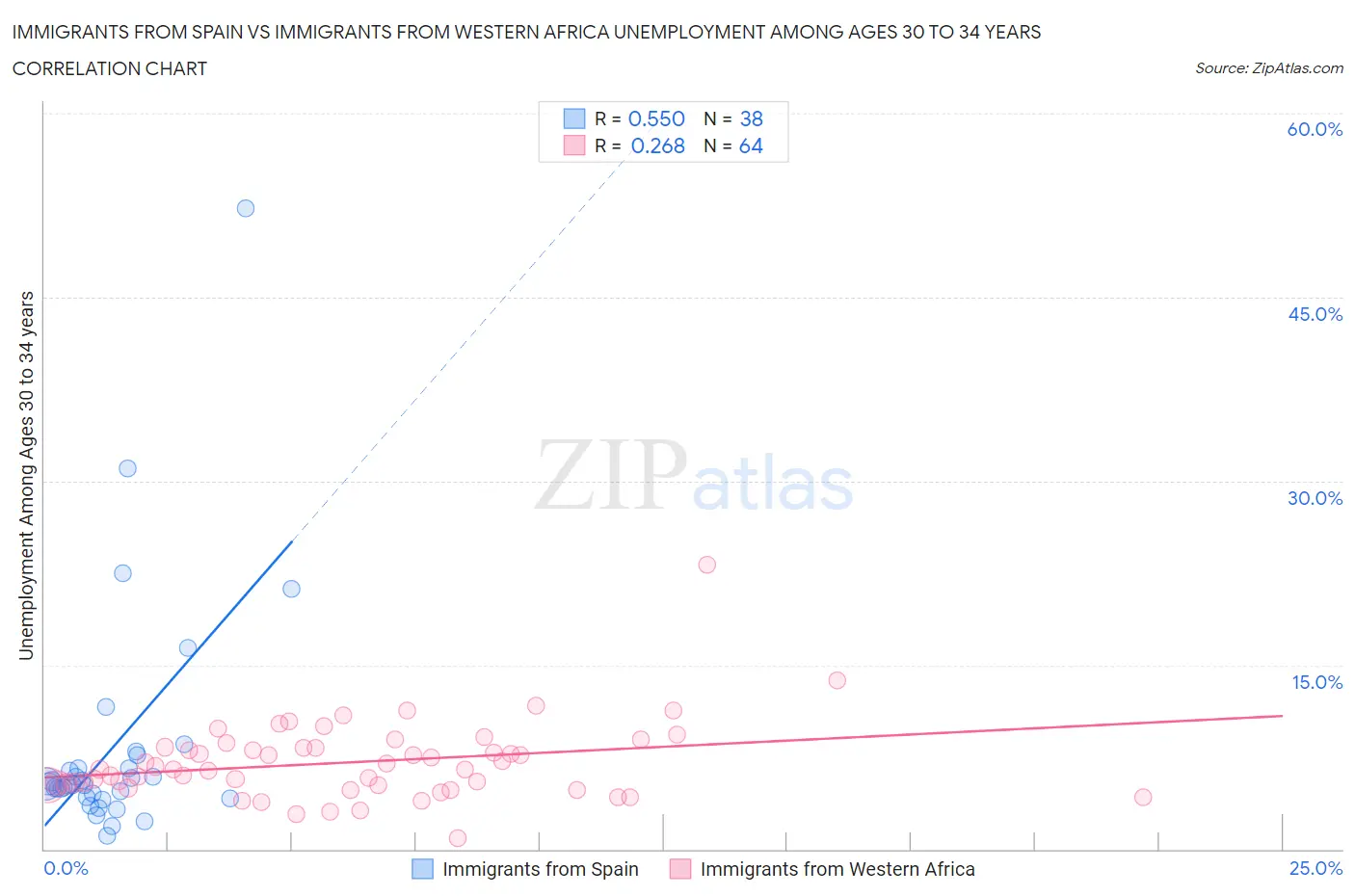 Immigrants from Spain vs Immigrants from Western Africa Unemployment Among Ages 30 to 34 years