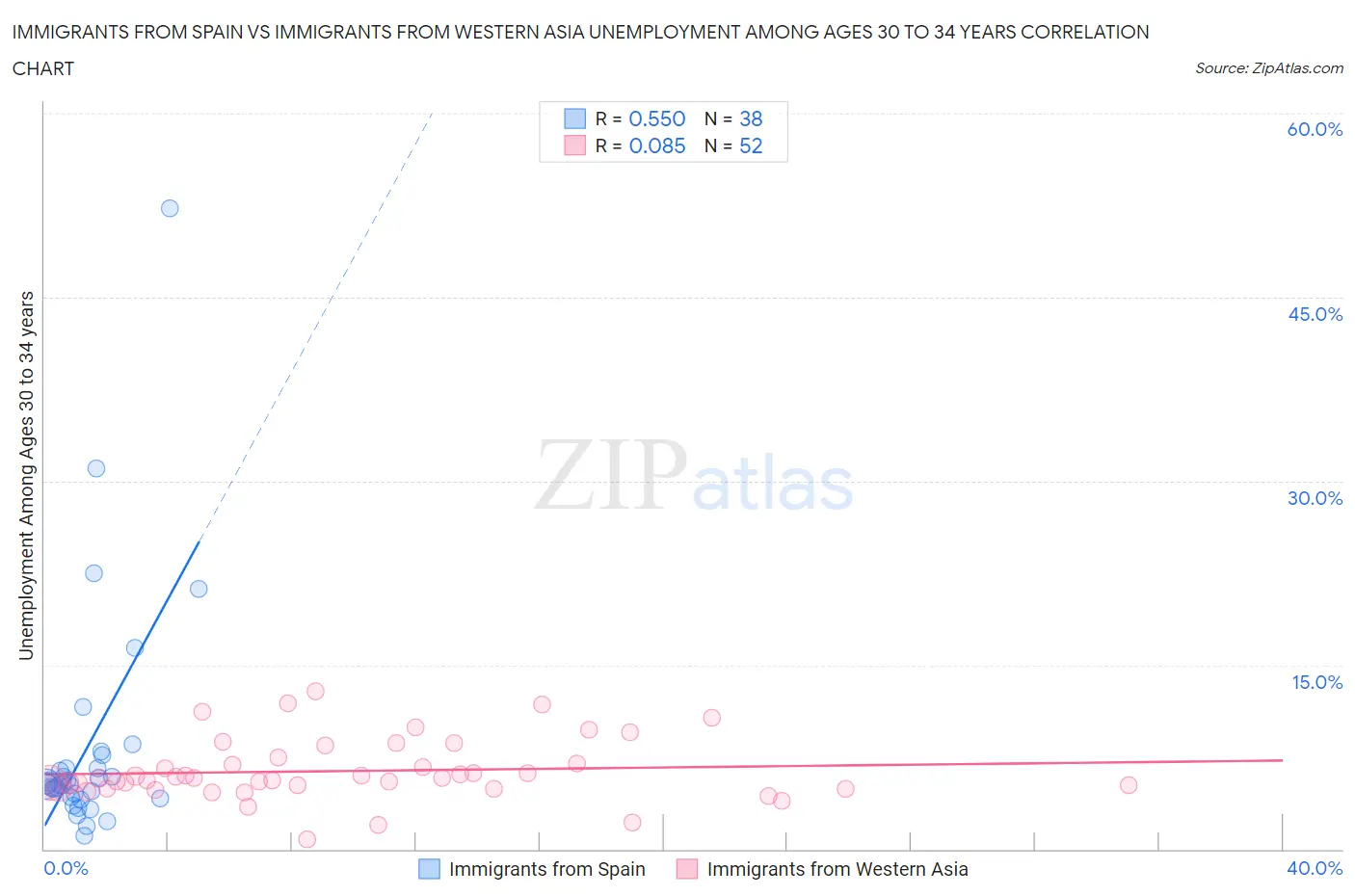 Immigrants from Spain vs Immigrants from Western Asia Unemployment Among Ages 30 to 34 years
