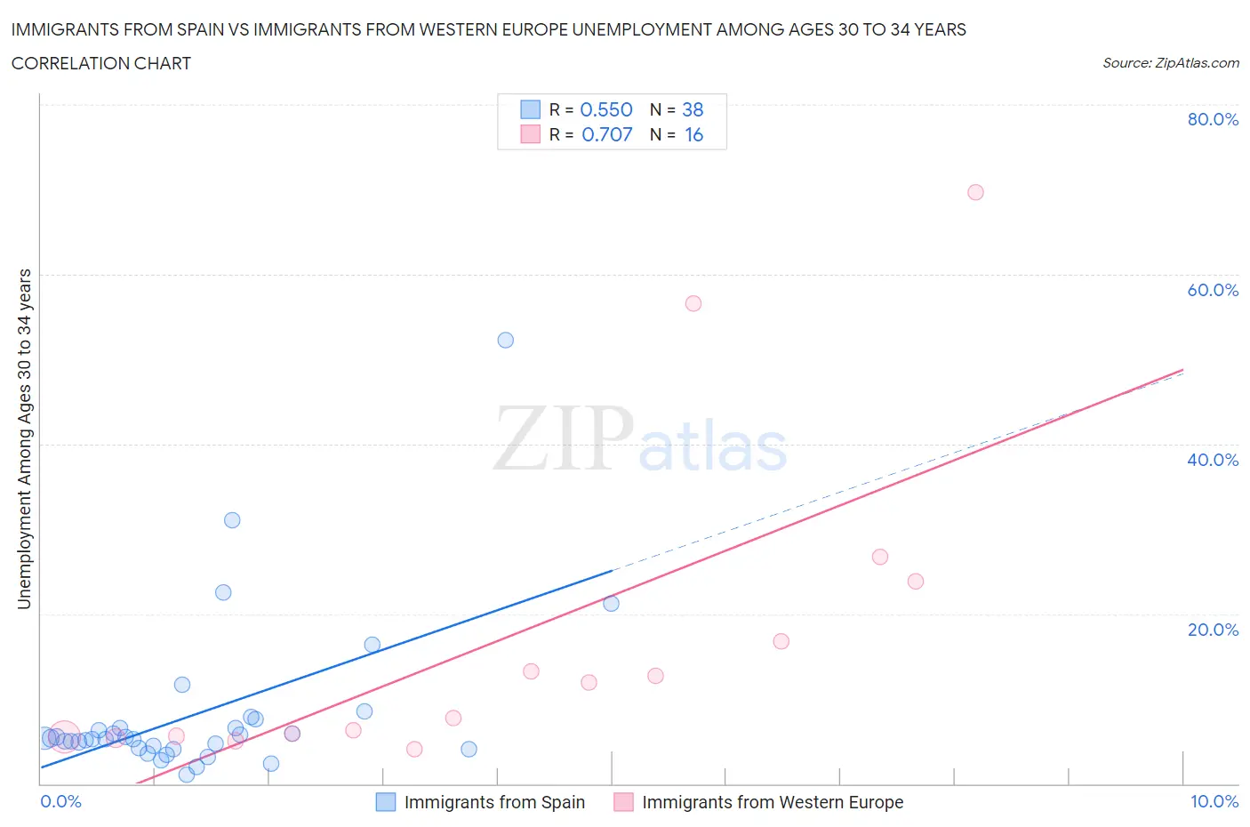 Immigrants from Spain vs Immigrants from Western Europe Unemployment Among Ages 30 to 34 years