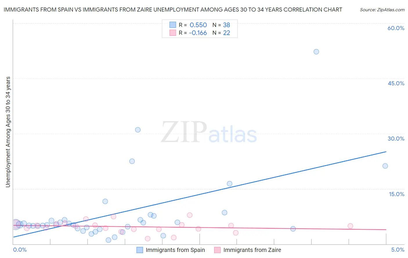 Immigrants from Spain vs Immigrants from Zaire Unemployment Among Ages 30 to 34 years