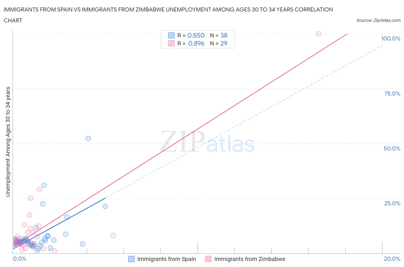 Immigrants from Spain vs Immigrants from Zimbabwe Unemployment Among Ages 30 to 34 years