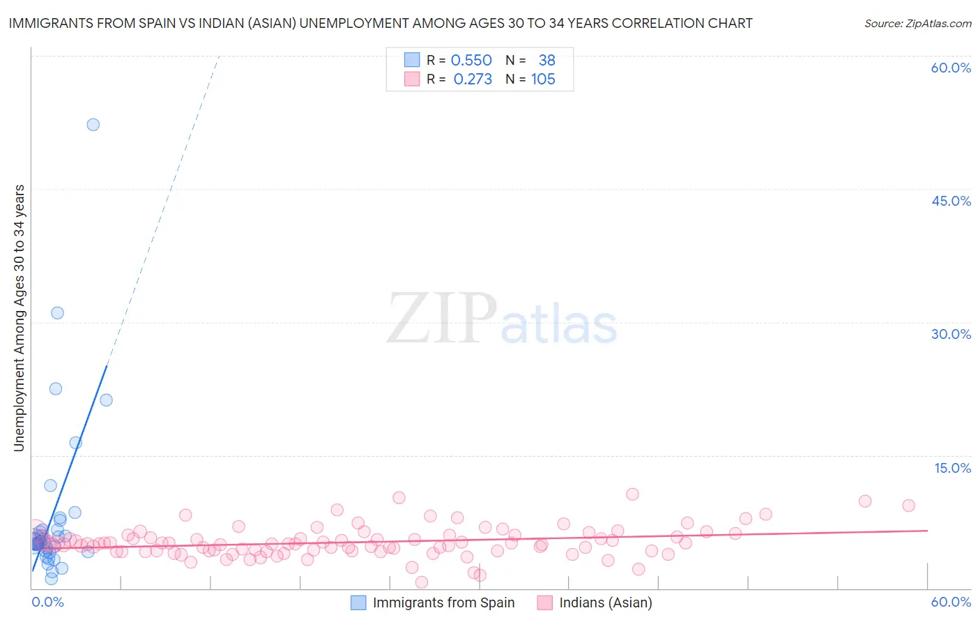 Immigrants from Spain vs Indian (Asian) Unemployment Among Ages 30 to 34 years