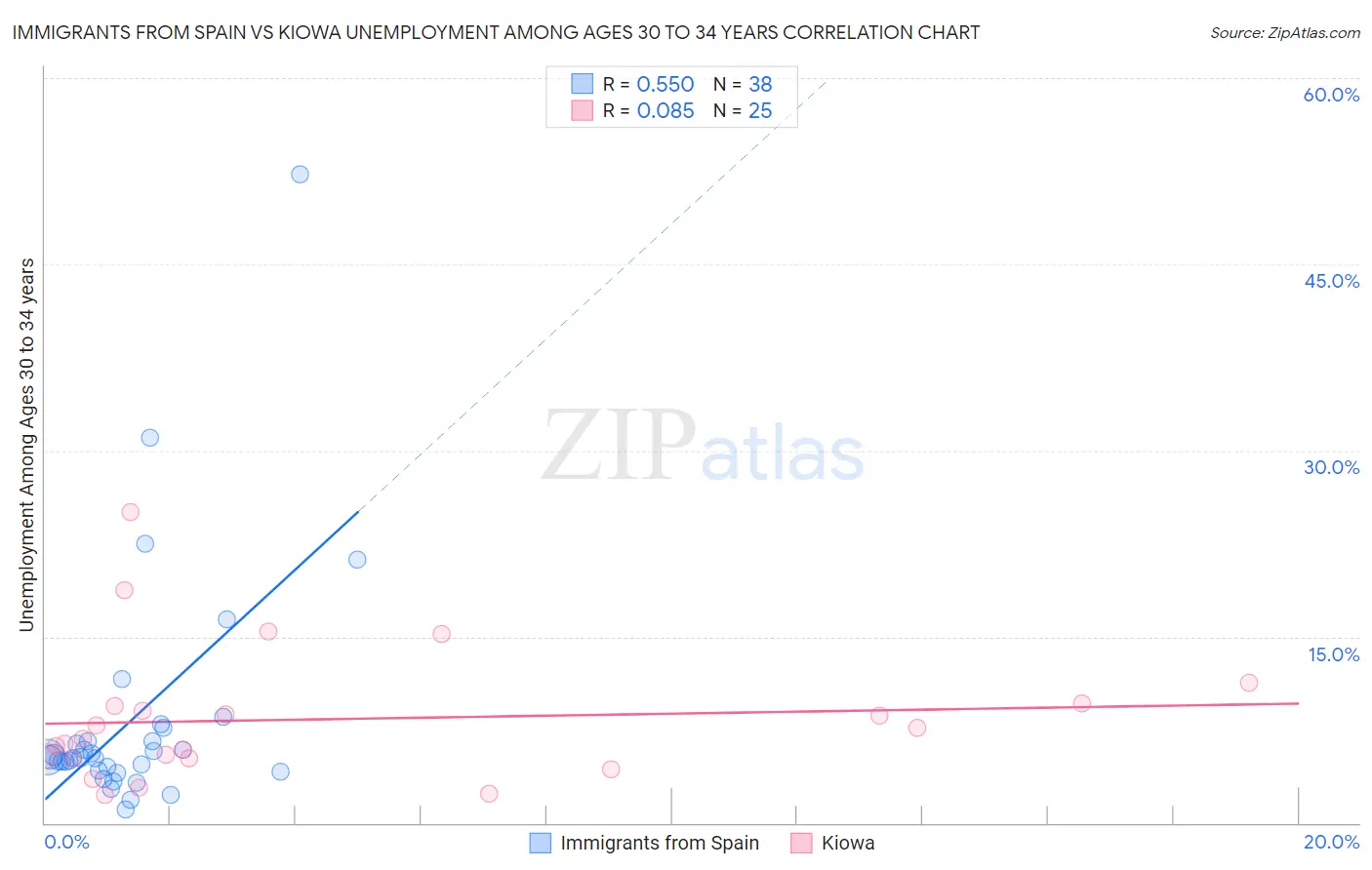 Immigrants from Spain vs Kiowa Unemployment Among Ages 30 to 34 years