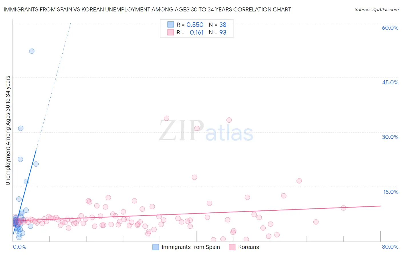 Immigrants from Spain vs Korean Unemployment Among Ages 30 to 34 years