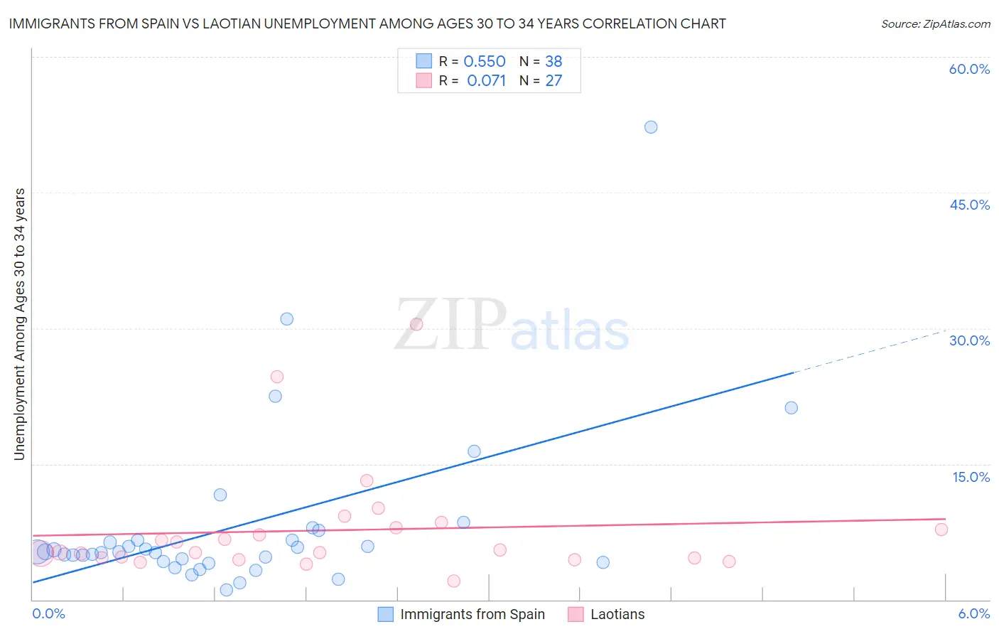 Immigrants from Spain vs Laotian Unemployment Among Ages 30 to 34 years