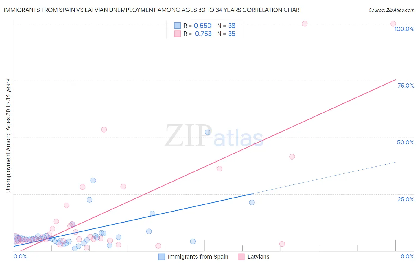 Immigrants from Spain vs Latvian Unemployment Among Ages 30 to 34 years