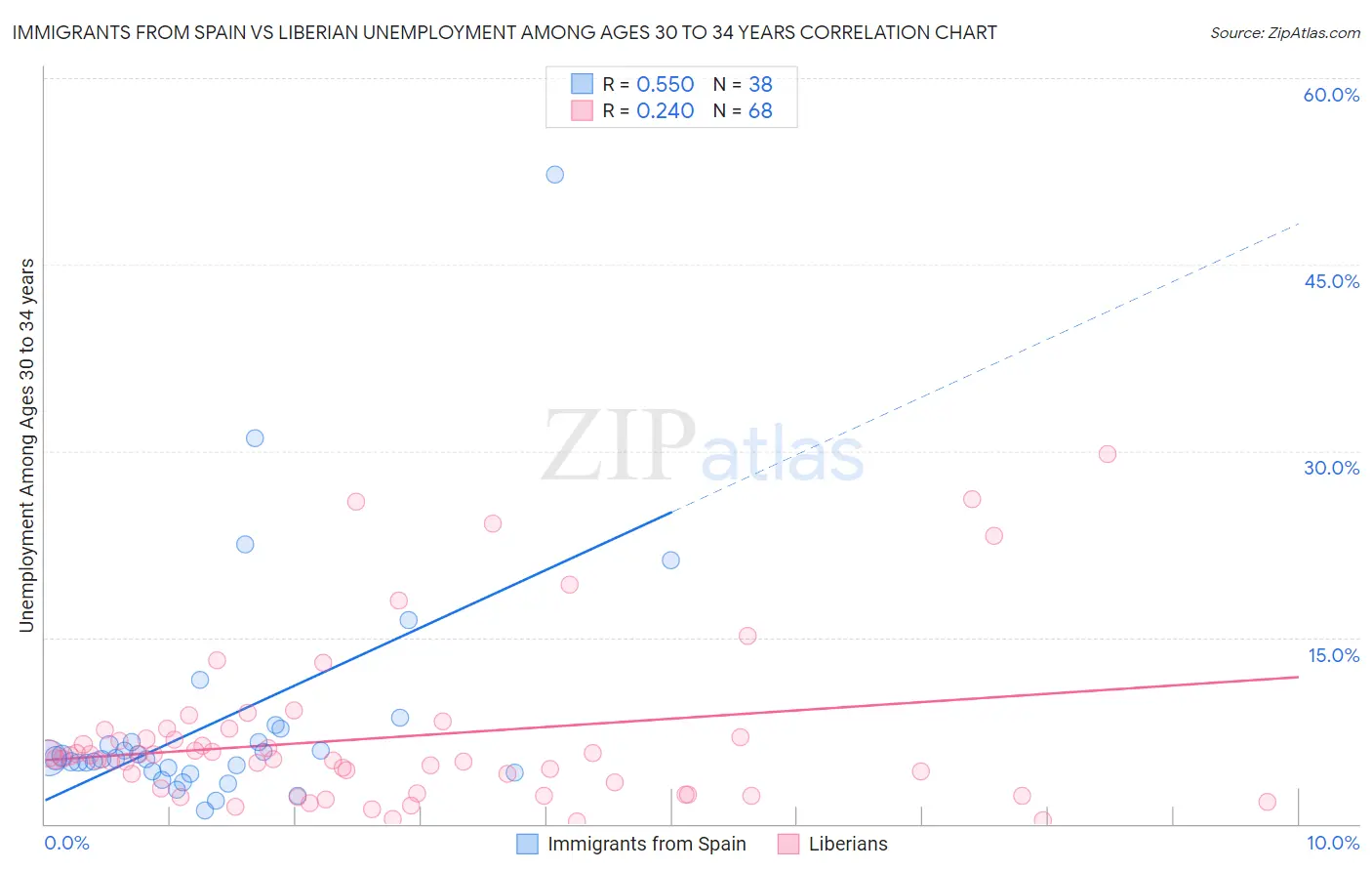 Immigrants from Spain vs Liberian Unemployment Among Ages 30 to 34 years