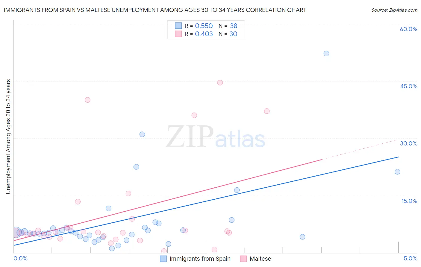 Immigrants from Spain vs Maltese Unemployment Among Ages 30 to 34 years