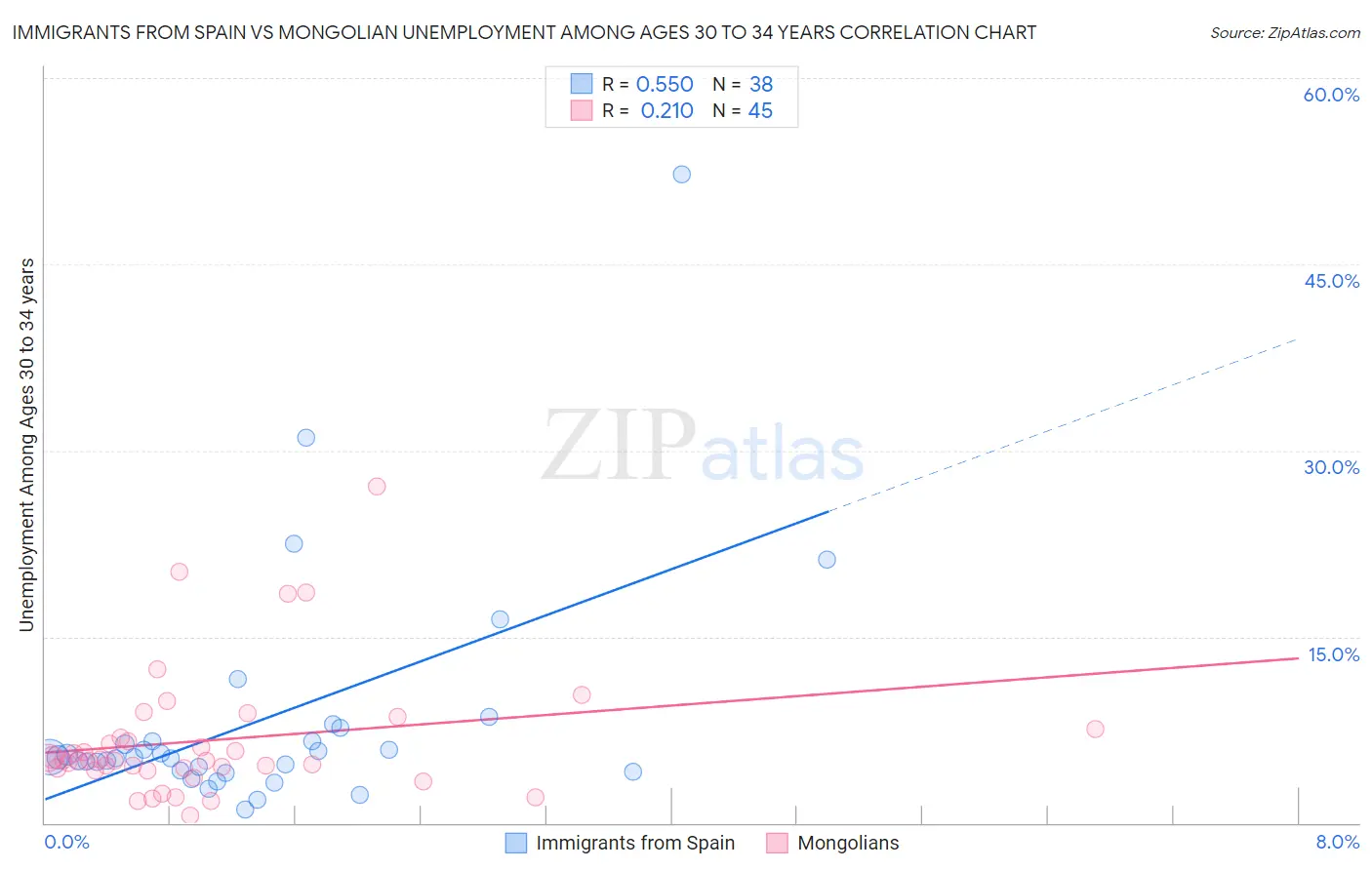 Immigrants from Spain vs Mongolian Unemployment Among Ages 30 to 34 years