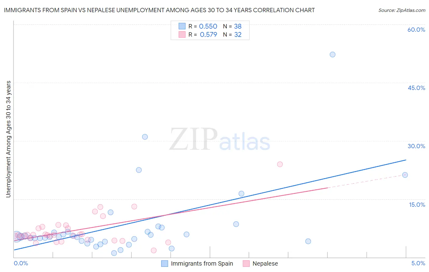 Immigrants from Spain vs Nepalese Unemployment Among Ages 30 to 34 years