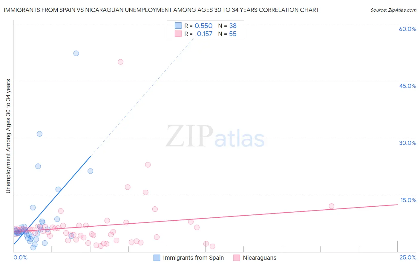 Immigrants from Spain vs Nicaraguan Unemployment Among Ages 30 to 34 years