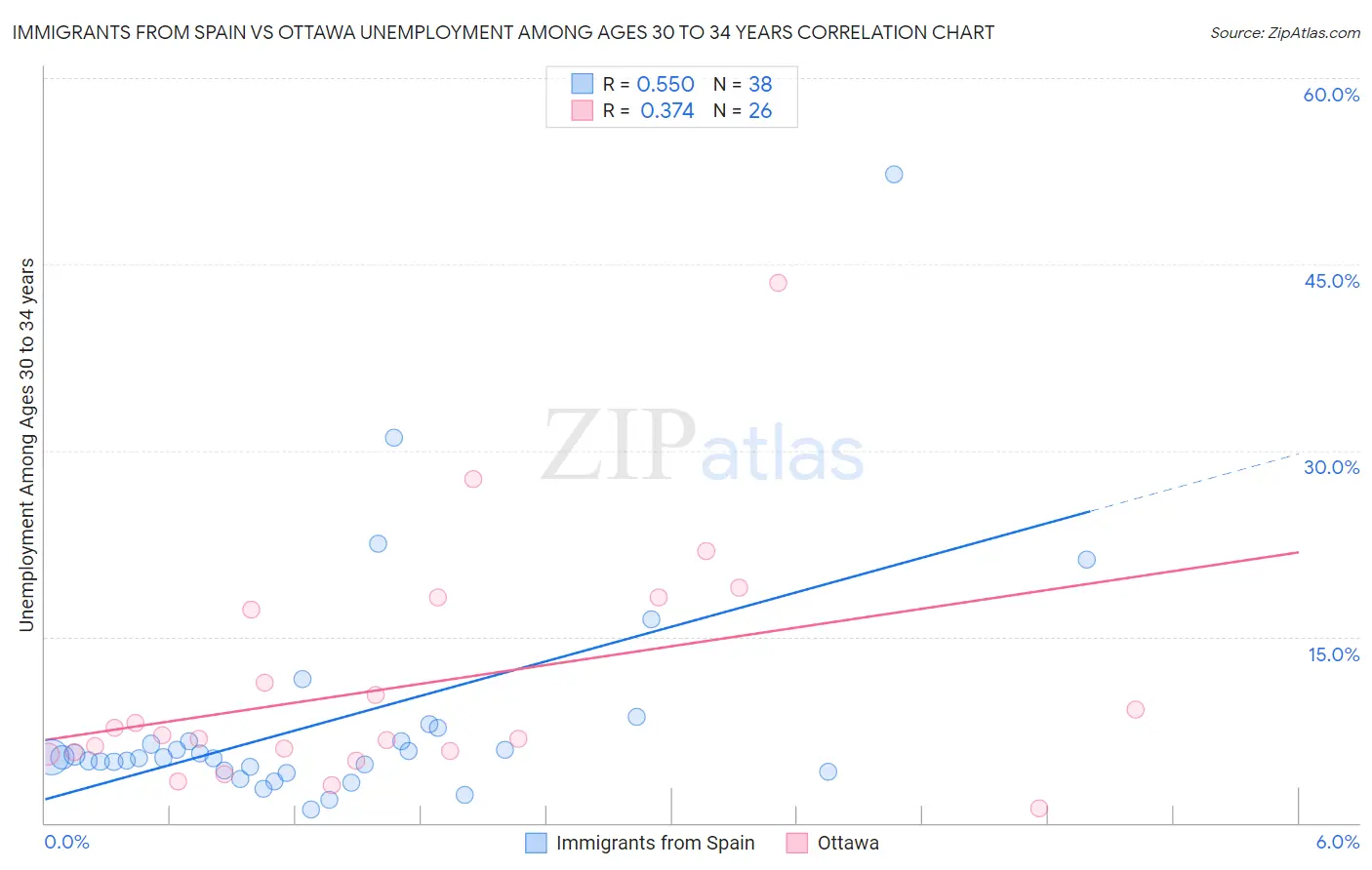 Immigrants from Spain vs Ottawa Unemployment Among Ages 30 to 34 years