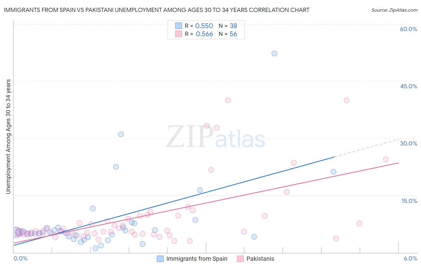 Immigrants from Spain vs Pakistani Unemployment Among Ages 30 to 34 years