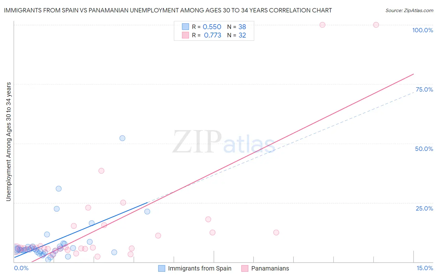 Immigrants from Spain vs Panamanian Unemployment Among Ages 30 to 34 years