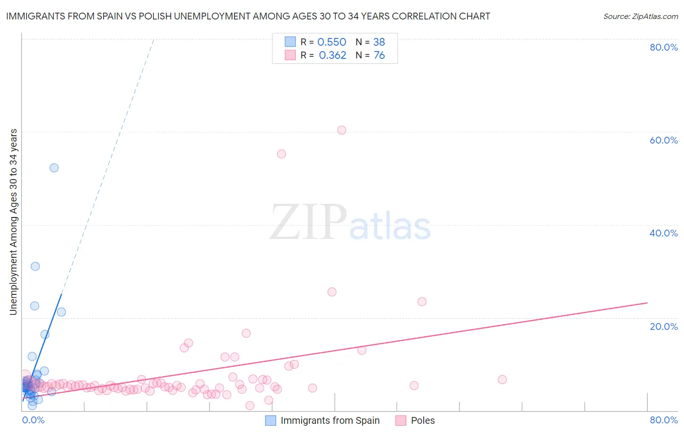 Immigrants from Spain vs Polish Unemployment Among Ages 30 to 34 years
