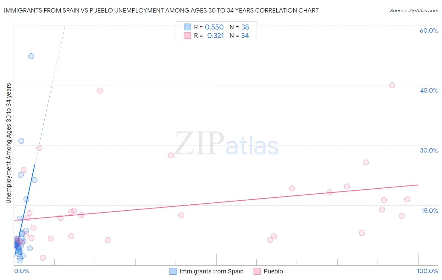 Immigrants from Spain vs Pueblo Unemployment Among Ages 30 to 34 years