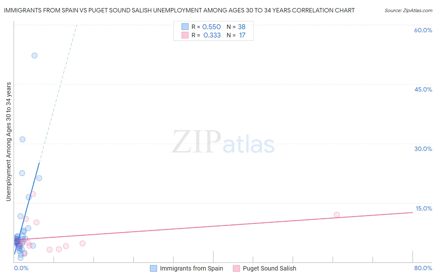 Immigrants from Spain vs Puget Sound Salish Unemployment Among Ages 30 to 34 years