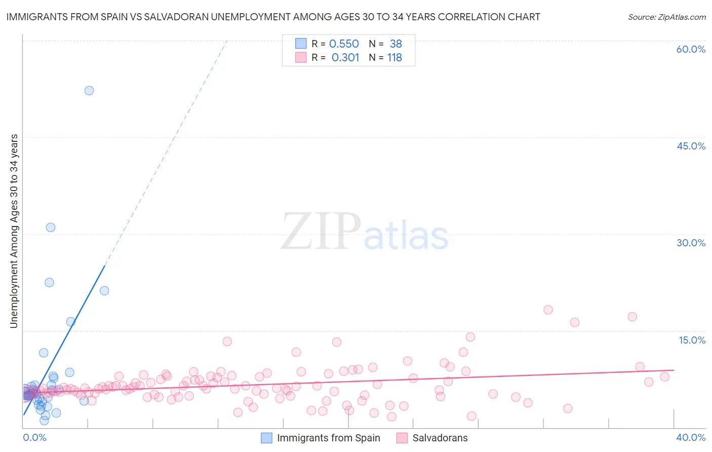 Immigrants from Spain vs Salvadoran Unemployment Among Ages 30 to 34 years